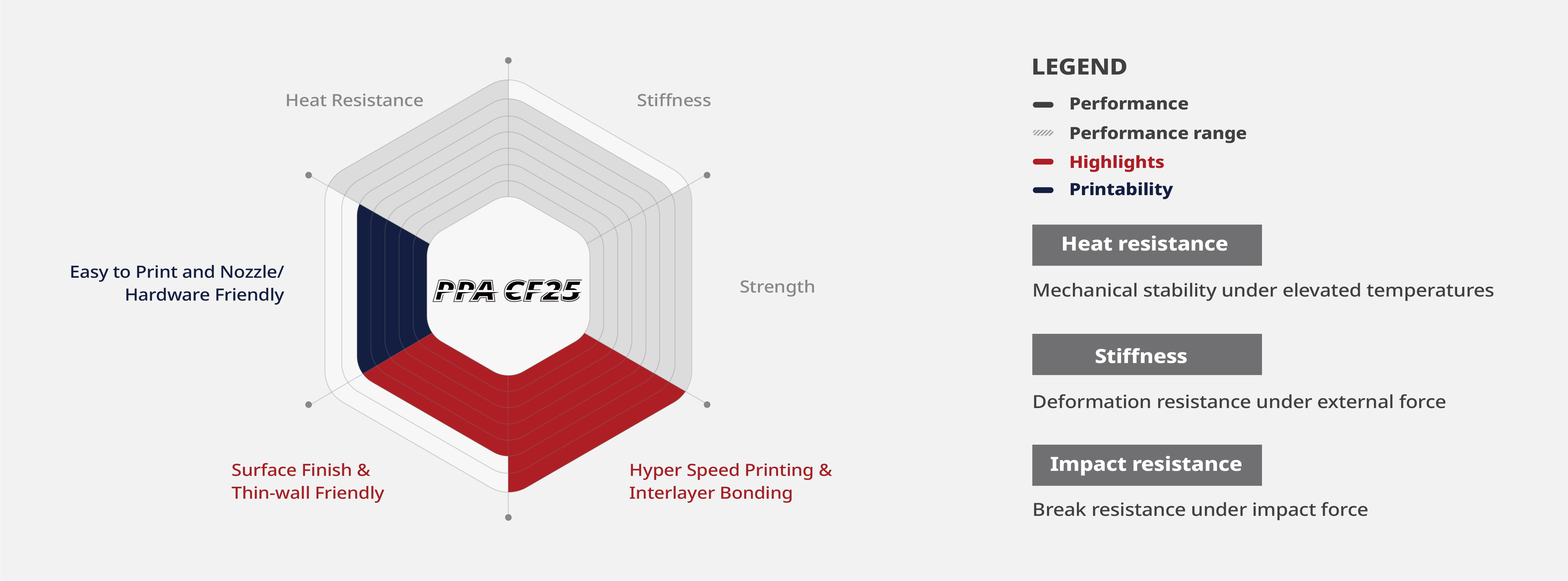 Radar Chart voor Raise3D Hyper Core PPA CF25 Filament - Bits2Atoms